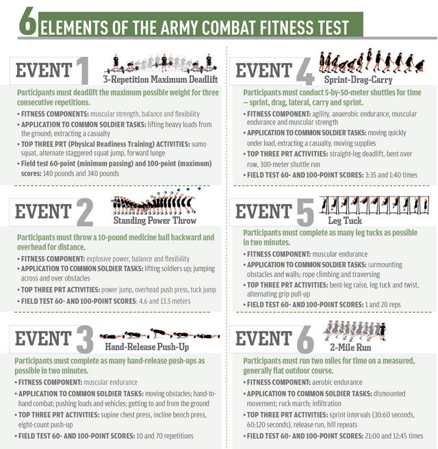 Military Physical Fitness Chart