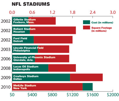 How Stadium Construction Costs Reached the Billions - Athletic Business